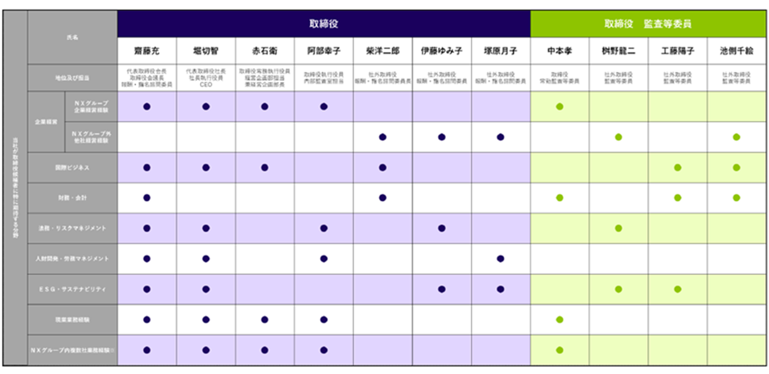 図　取締役会スキルマトリクス