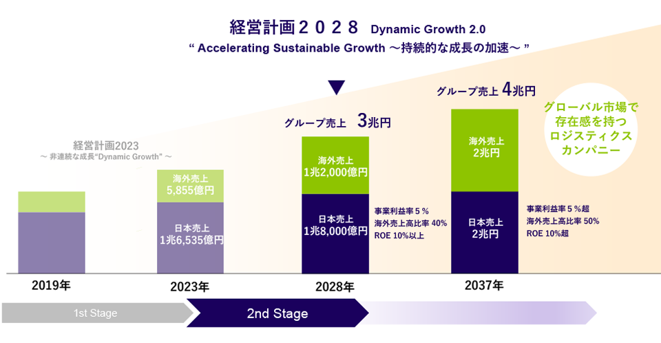 2037年ビジョン実現に向けたステップ