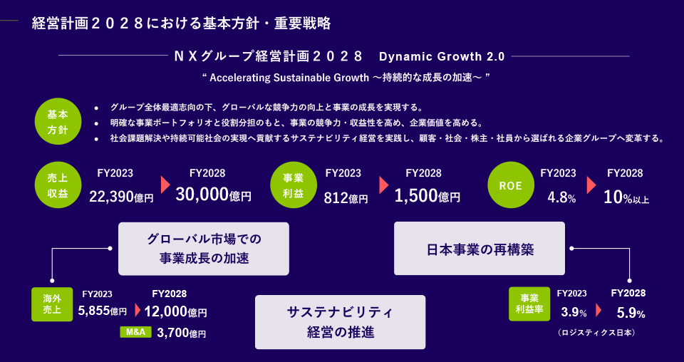 経営計画2028における基本方針・重要戦略