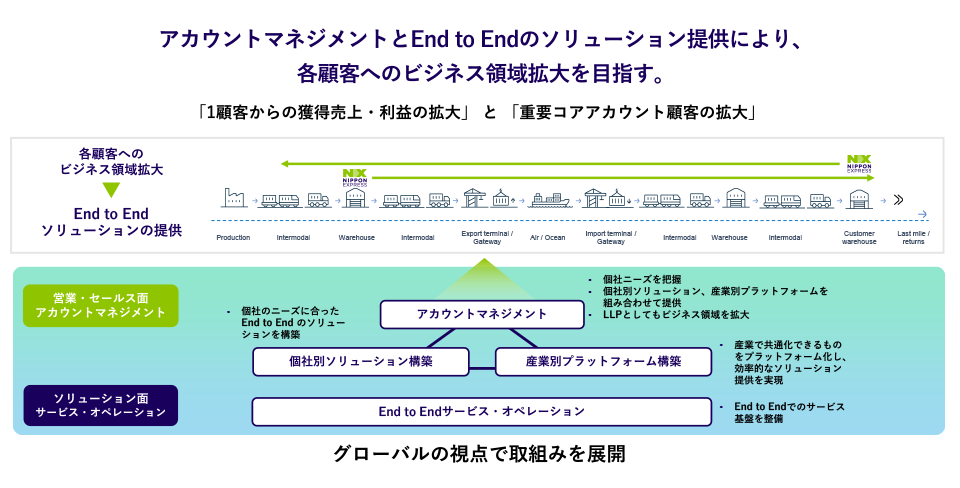 「グローバル市場での事業成長の加速」における要点