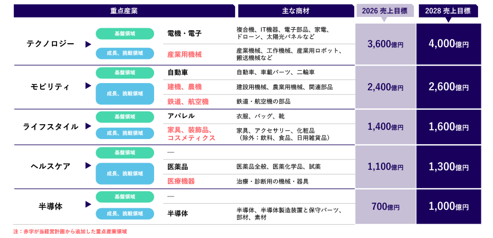 「グローバル市場での事業成長の加速」における要点