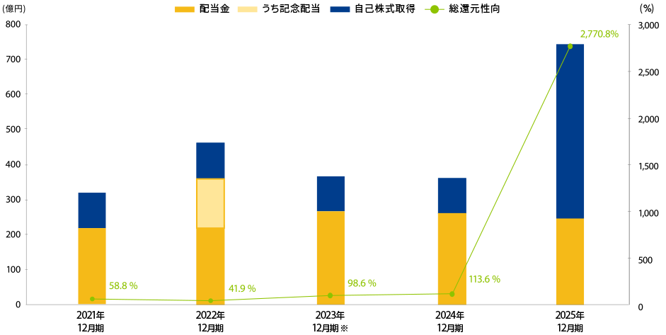 総還元性向の推移グラフ