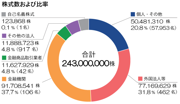 株式数および比率