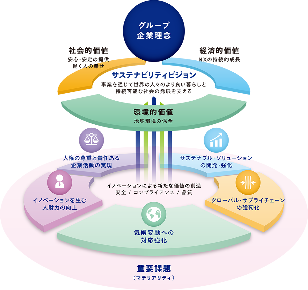 サステナビリティのあり方