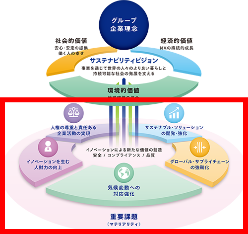 サステナビリティのあり方