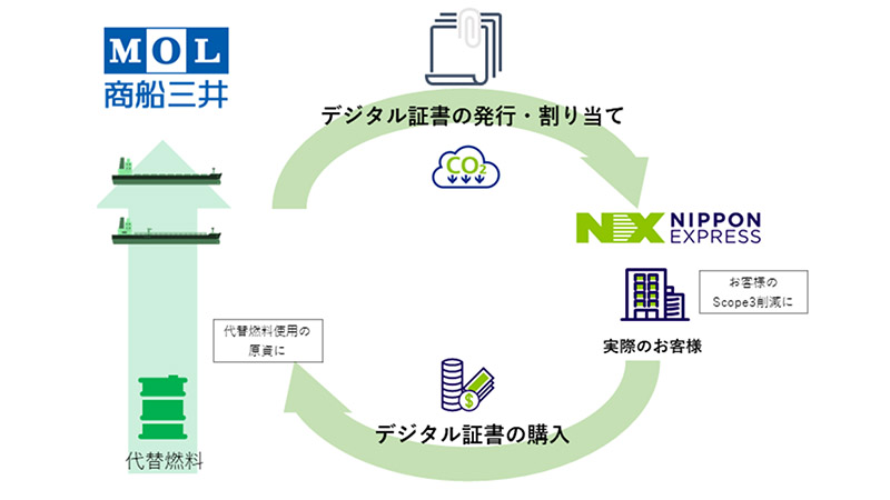 海上貨物の利用運送サービスを通じてScope3削減に貢献！