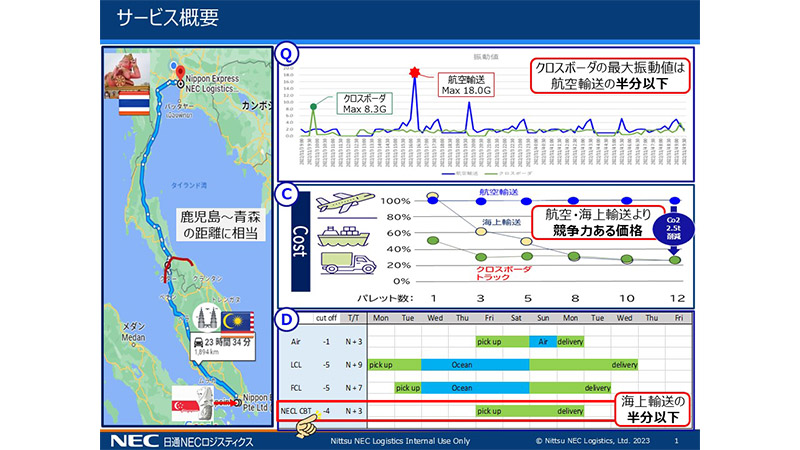 電子部品産業向けクロスボーダートラック共同輸送によるCO2排出削減提案