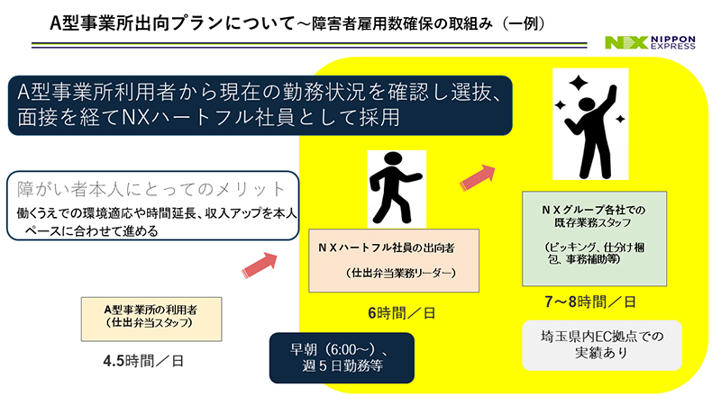 障害者雇用に向けた新たなスキームの構築